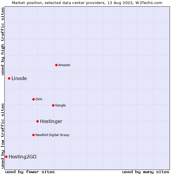 Market position of Hostinger vs. Linode vs. Hosting2GO