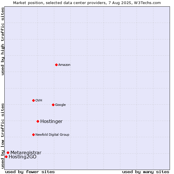 Market position of Hostinger vs. Metaregistrar vs. Hosting2GO