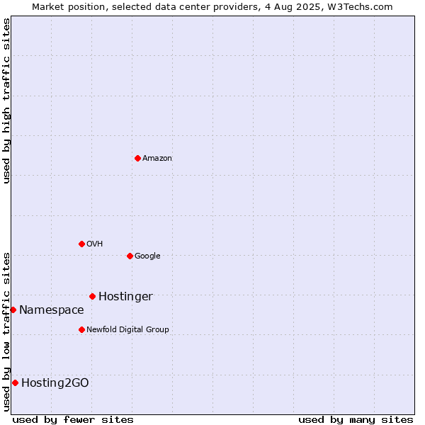 Market position of Hostinger vs. Hosting2GO vs. Namespace