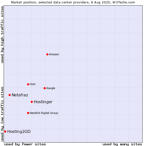 Market position of Hostinger vs. Netafraz vs. Hosting2GO