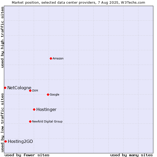 Market position of Hostinger vs. Hosting2GO vs. NetCologne