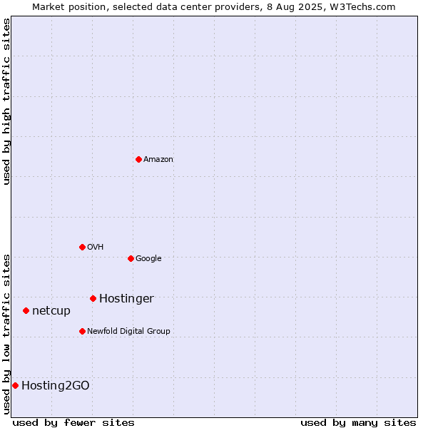 Market position of Hostinger vs. netcup vs. Hosting2GO