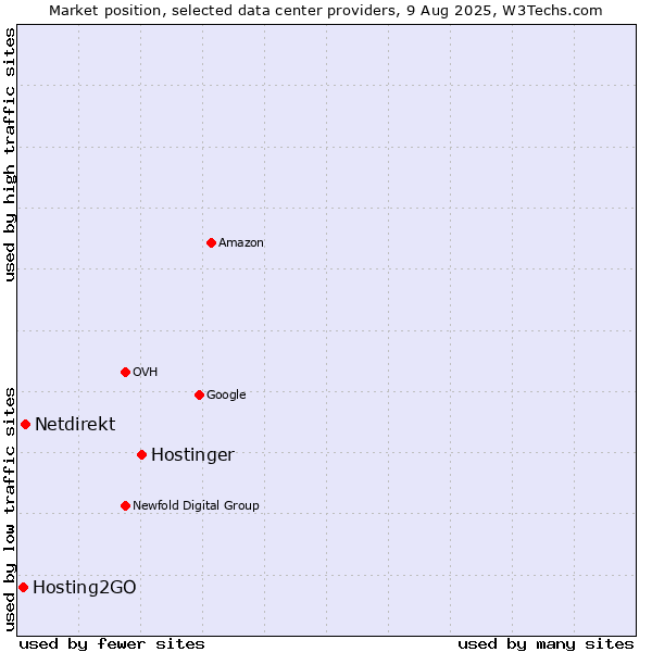 Market position of Hostinger vs. Netdirekt vs. Hosting2GO