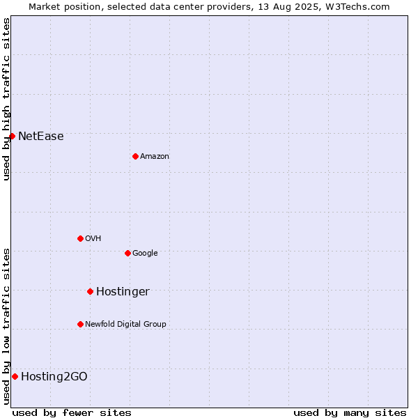Market position of Hostinger vs. Hosting2GO vs. NetEase