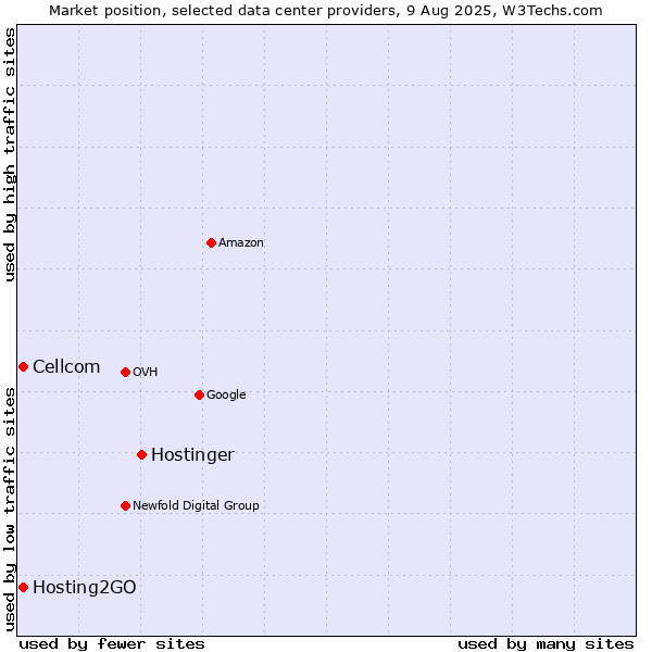 Market position of Hostinger vs. Cellcom vs. Hosting2GO