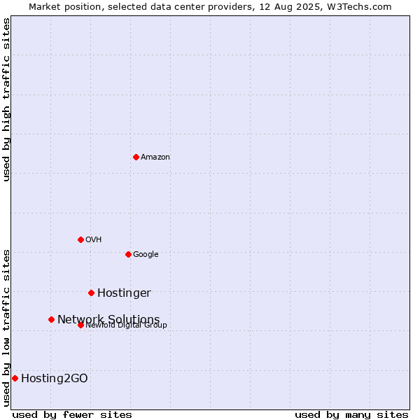 Market position of Hostinger vs. Network Solutions vs. Hosting2GO