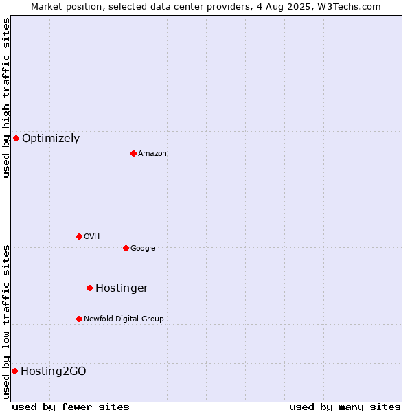 Market position of Hostinger vs. Optimizely vs. Hosting2GO