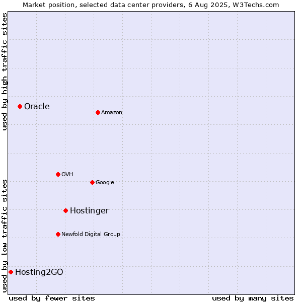 Market position of Hostinger vs. Oracle vs. Hosting2GO