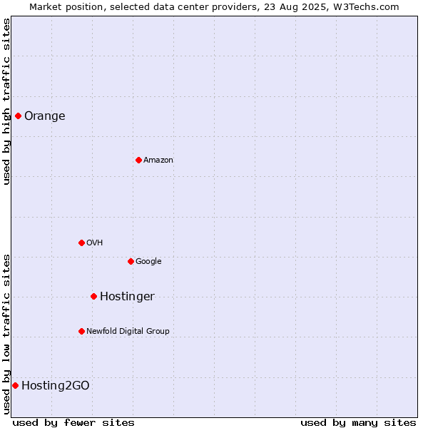 Market position of Hostinger vs. Orange vs. Hosting2GO