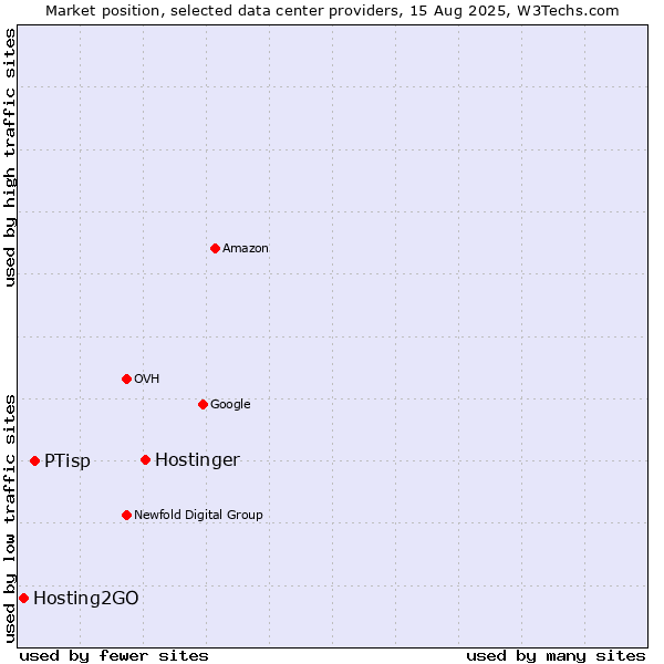 Market position of Hostinger vs. PTisp vs. Hosting2GO