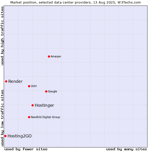 Market position of Hostinger vs. Render vs. Hosting2GO