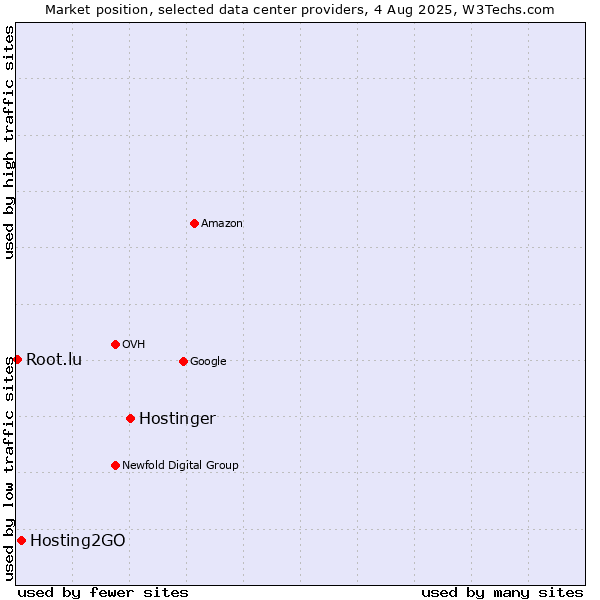 Market position of Hostinger vs. Hosting2GO vs. Root.lu