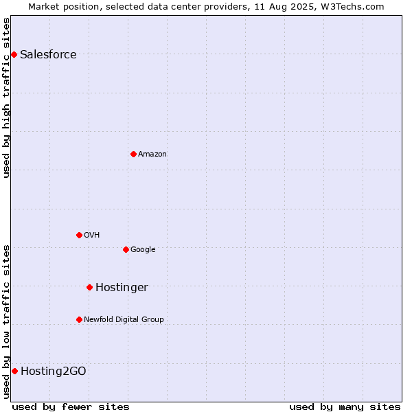 Market position of Hostinger vs. Hosting2GO vs. Salesforce