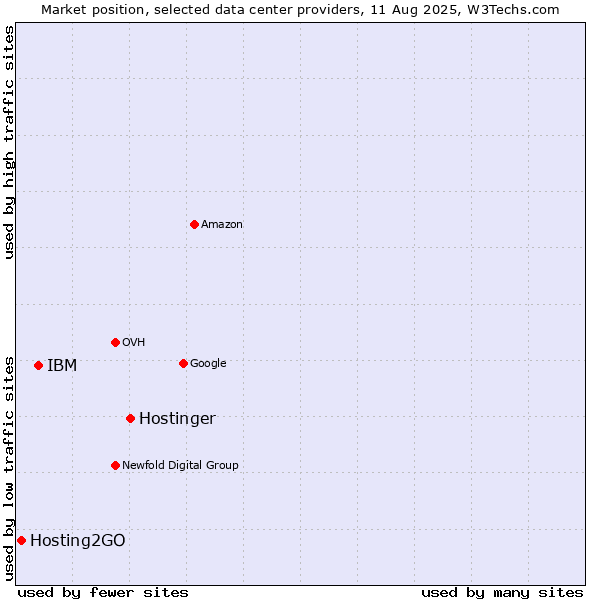 Market position of Hostinger vs. IBM vs. Hosting2GO