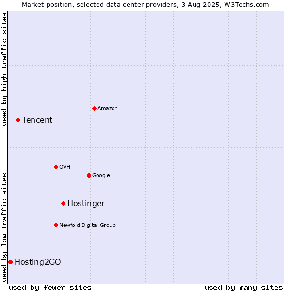 Market position of Hostinger vs. Tencent vs. Hosting2GO