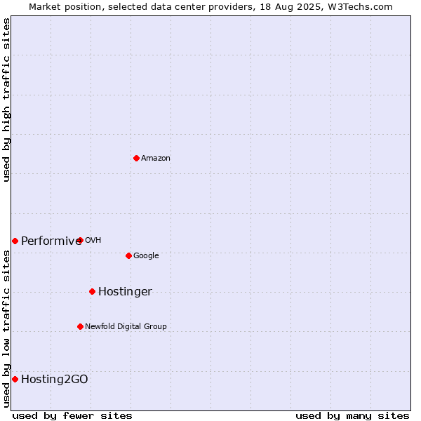 Market position of Hostinger vs. Hosting2GO vs. Performive