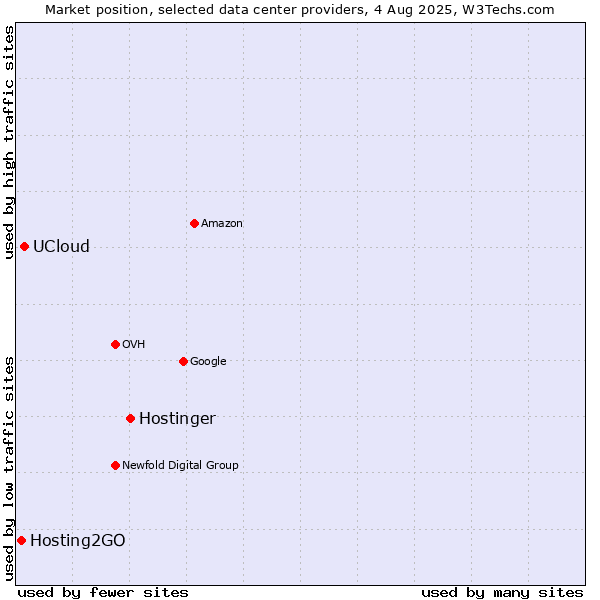 Market position of Hostinger vs. UCloud vs. Hosting2GO
