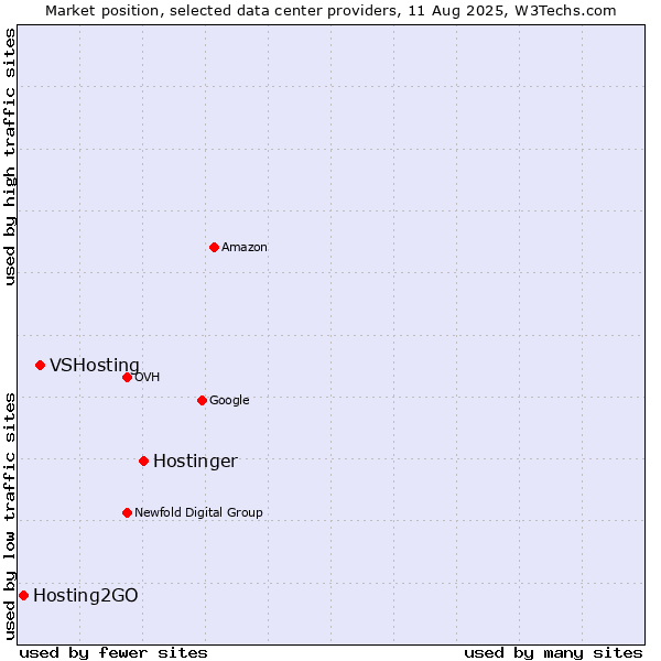 Market position of Hostinger vs. VSHosting vs. Hosting2GO