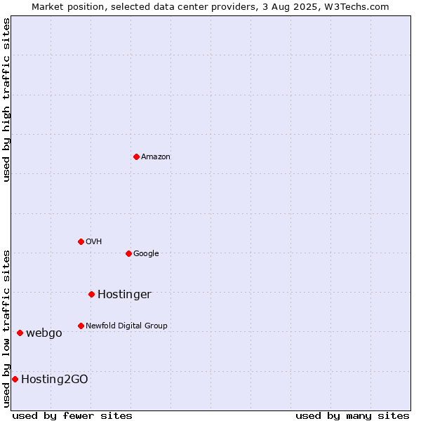 Market position of Hostinger vs. webgo vs. Hosting2GO