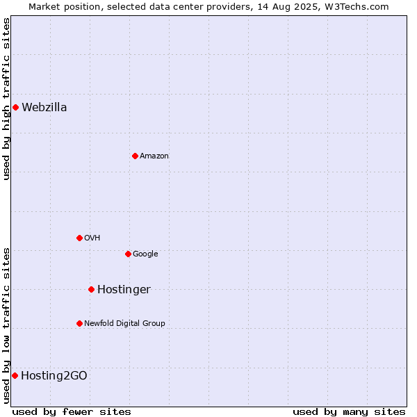 Market position of Hostinger vs. Webzilla vs. Hosting2GO