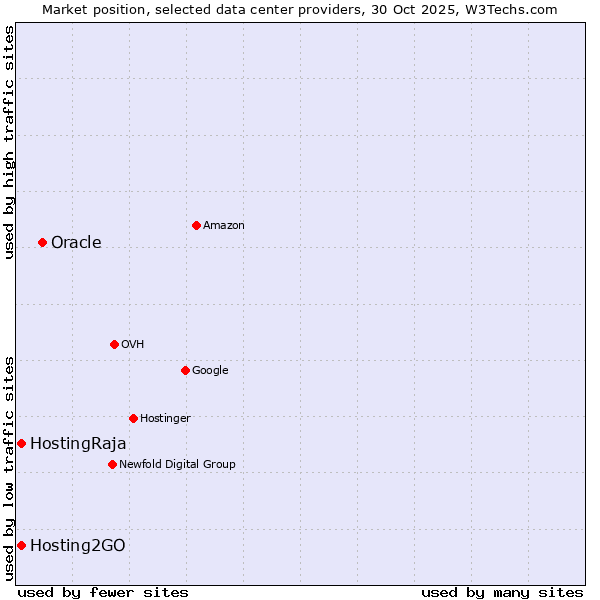 Market position of Oracle vs. Hosting2GO vs. HostingRaja