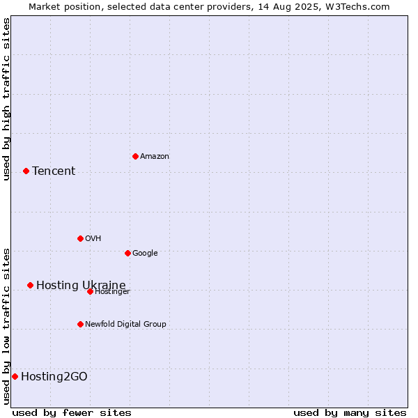 Market position of Hosting Ukraine vs. Tencent vs. Hosting2GO