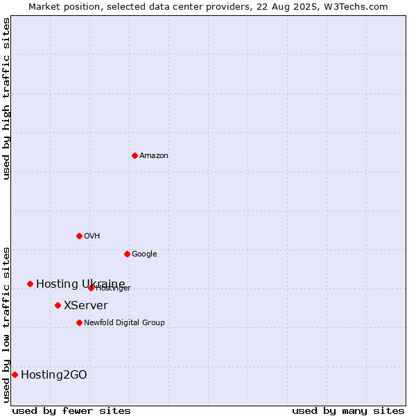 Market position of XServer vs. Hosting Ukraine vs. Hosting2GO