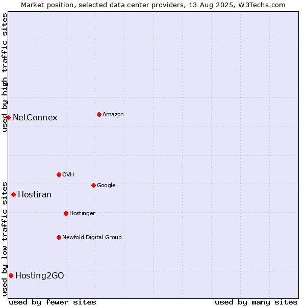 Market position of Hostiran vs. Hosting2GO vs. NetConnex