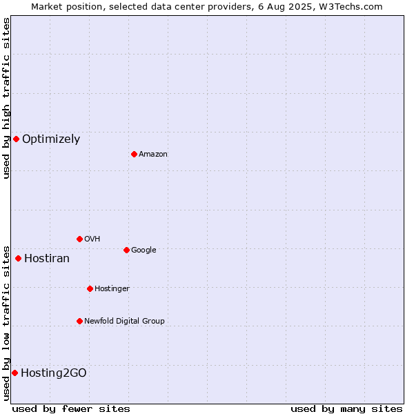 Market position of Hostiran vs. Optimizely vs. Hosting2GO