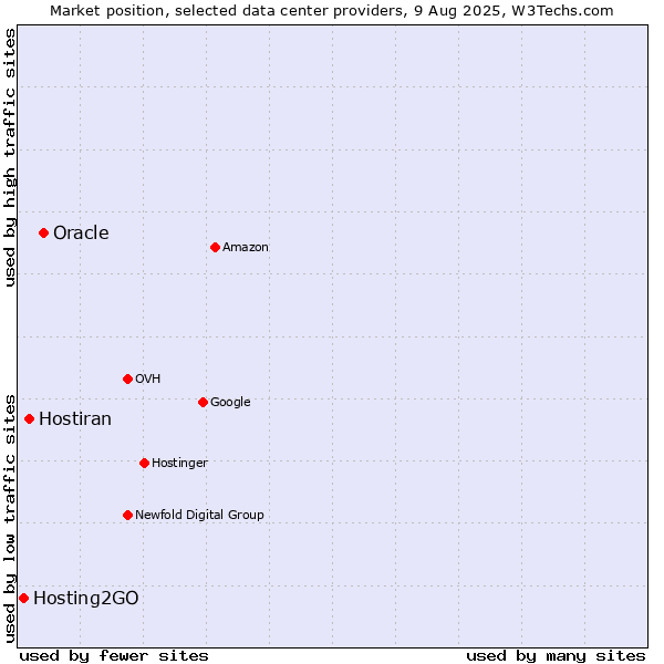 Market position of Oracle vs. Hostiran vs. Hosting2GO