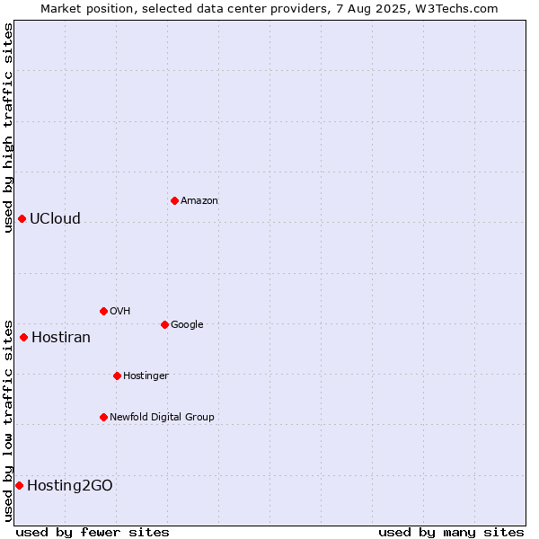 Market position of Hostiran vs. UCloud vs. Hosting2GO