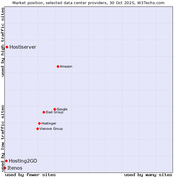 Market position of Hostiserver vs. Hosting2GO vs. Itenos