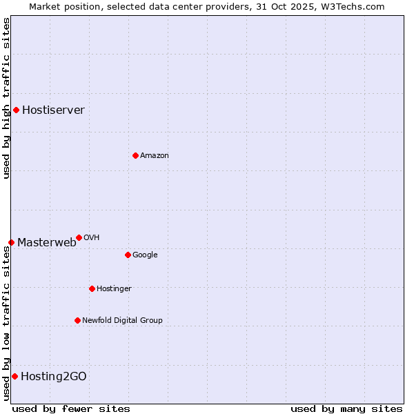 Market position of Hostiserver vs. Hosting2GO vs. Masterweb