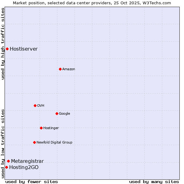 Market position of Metaregistrar vs. Hostiserver vs. Hosting2GO