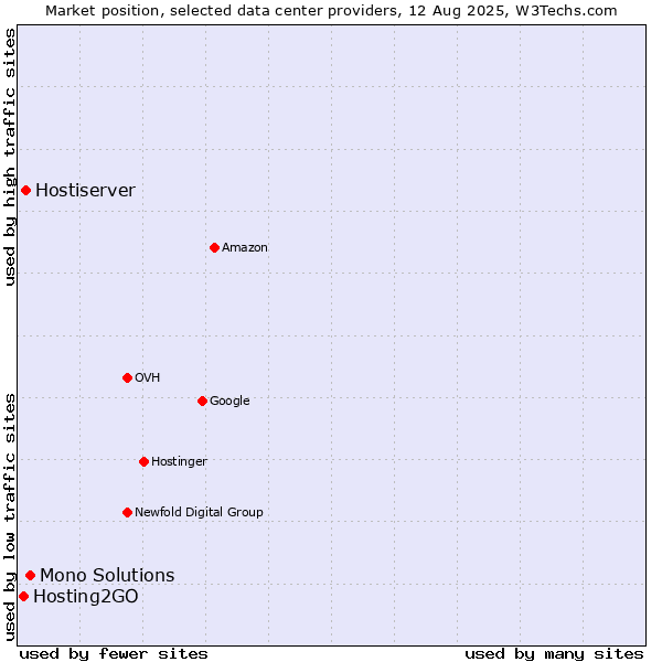 Market position of Mono Solutions vs. Hostiserver vs. Hosting2GO