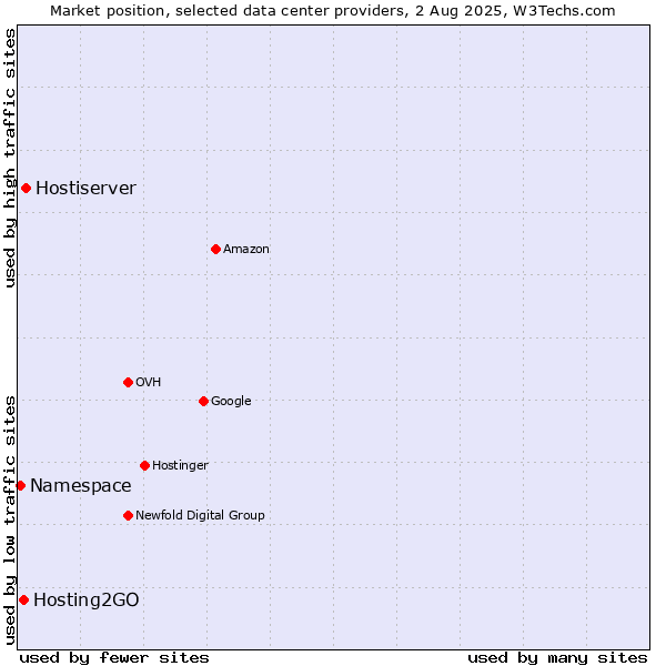 Market position of Hostiserver vs. Hosting2GO vs. Namespace