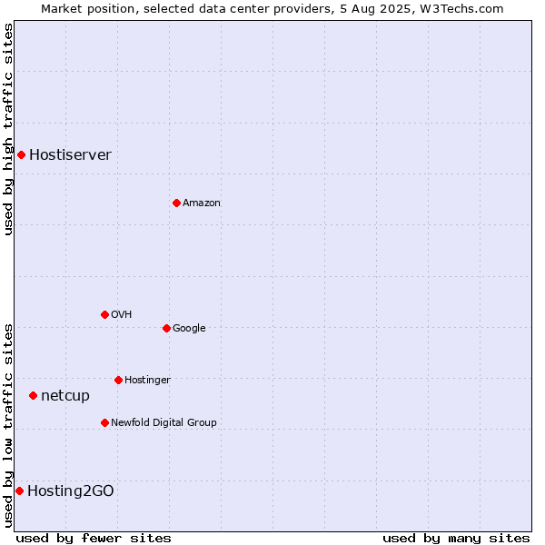 Market position of netcup vs. Hostiserver vs. Hosting2GO