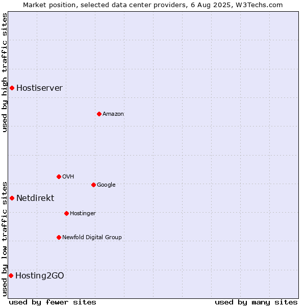 Market position of Hostiserver vs. Netdirekt vs. Hosting2GO