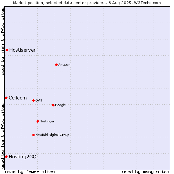 Market position of Hostiserver vs. Cellcom vs. Hosting2GO