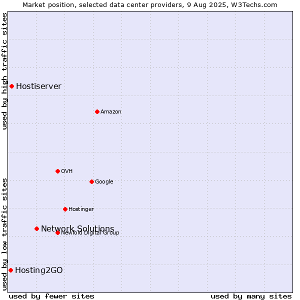 Market position of Network Solutions vs. Hostiserver vs. Hosting2GO