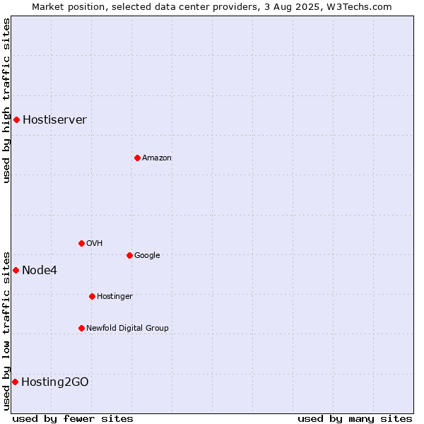 Market position of Hostiserver vs. Node4 vs. Hosting2GO