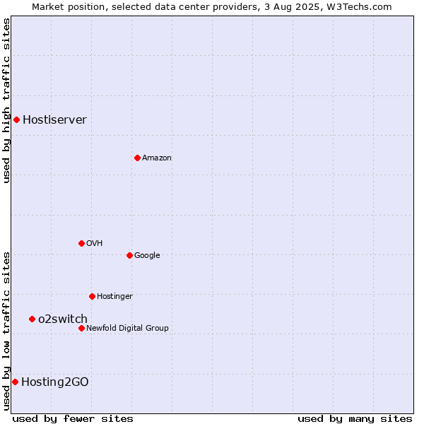 Market position of o2switch vs. Hostiserver vs. Hosting2GO