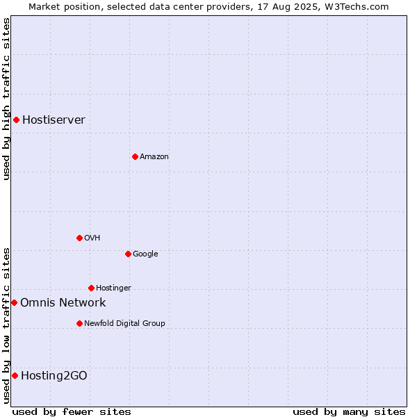 Market position of Hostiserver vs. Hosting2GO vs. Omnis Network