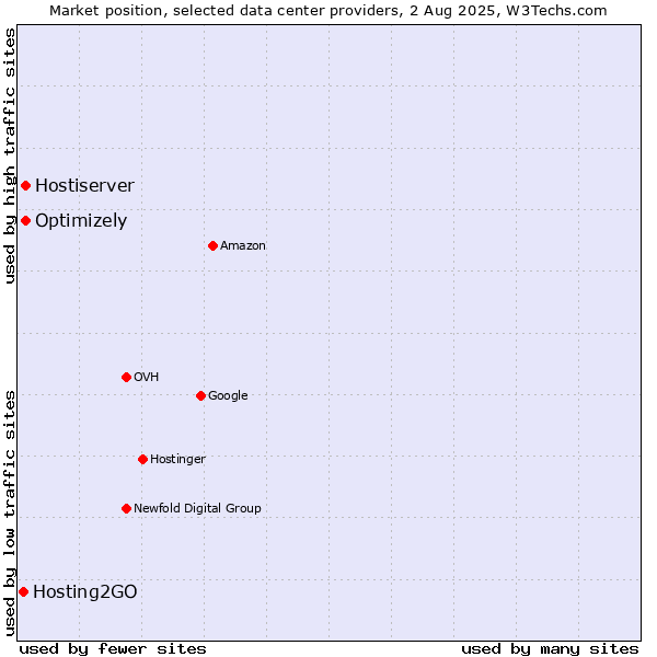 Market position of Optimizely vs. Hostiserver vs. Hosting2GO