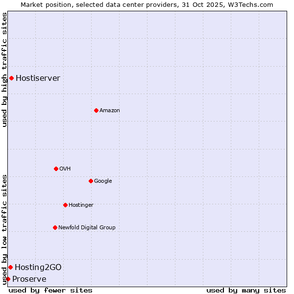 Market position of Hostiserver vs. Hosting2GO vs. Proserve