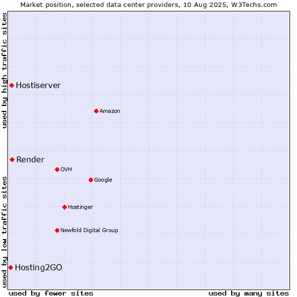 Market position of Render vs. Hostiserver vs. Hosting2GO