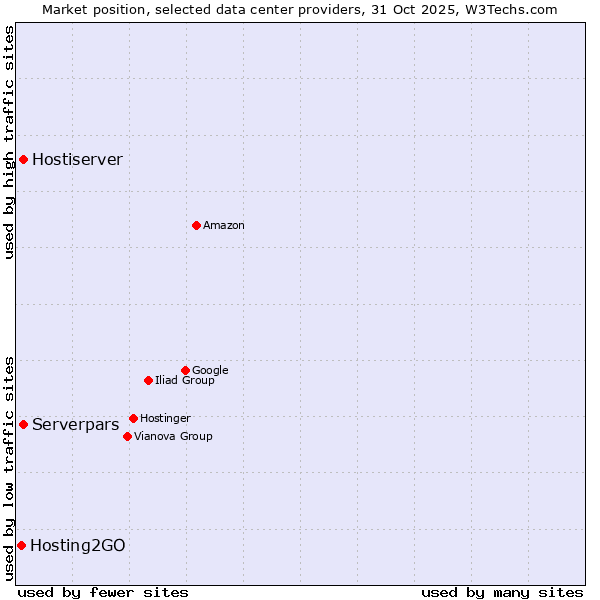 Market position of Serverpars vs. Hostiserver vs. Hosting2GO