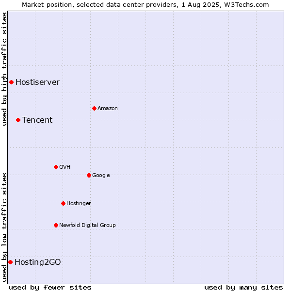 Market position of Tencent vs. Hostiserver vs. Hosting2GO