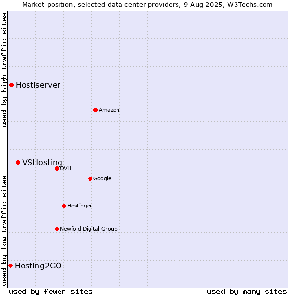 Market position of VSHosting vs. Hostiserver vs. Hosting2GO