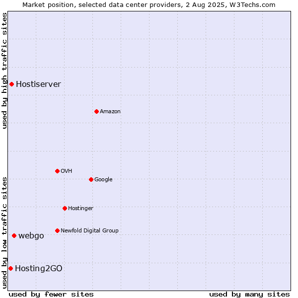 Market position of webgo vs. Hostiserver vs. Hosting2GO